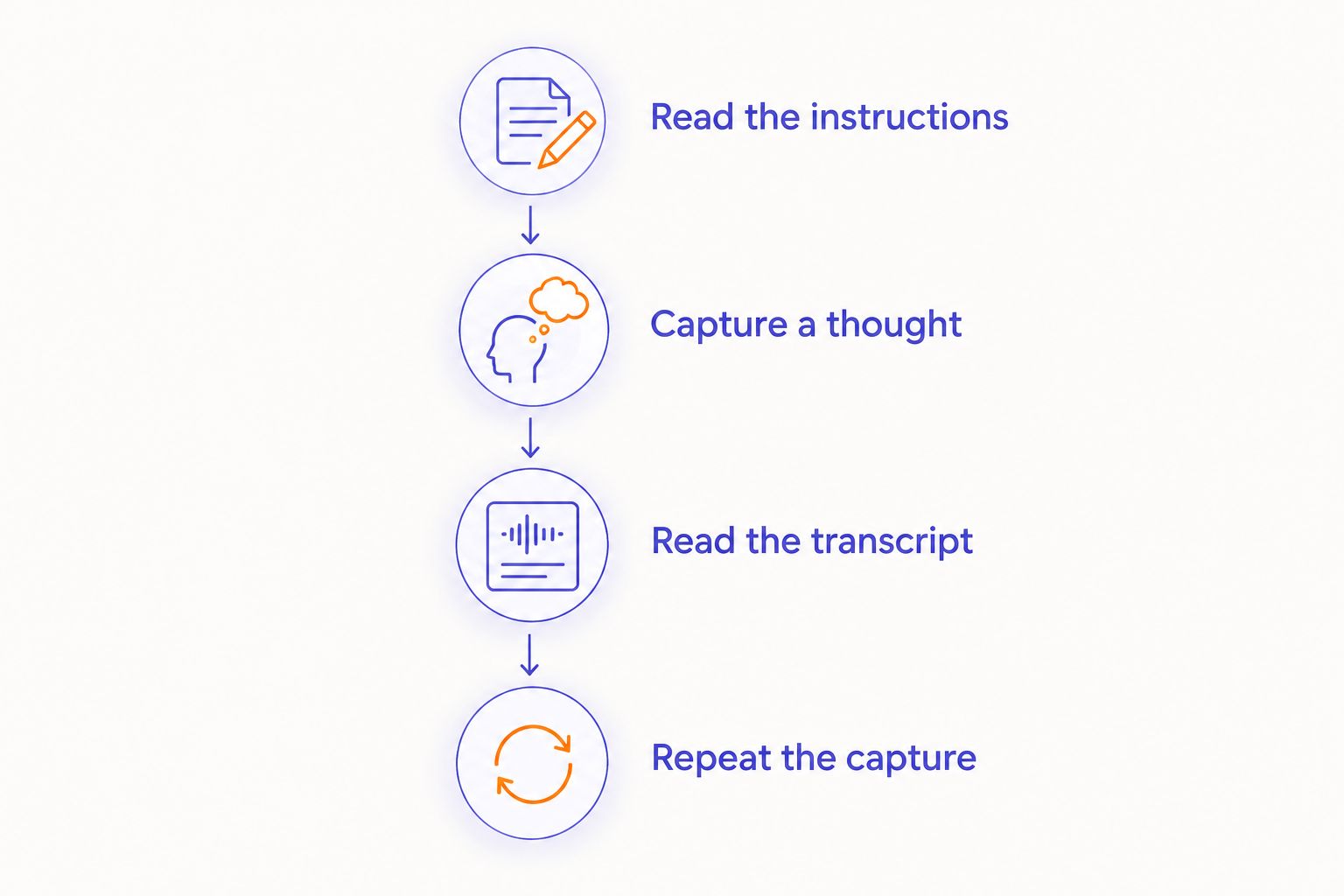 A first-note checklist from reading instructions to repeating a successful capture