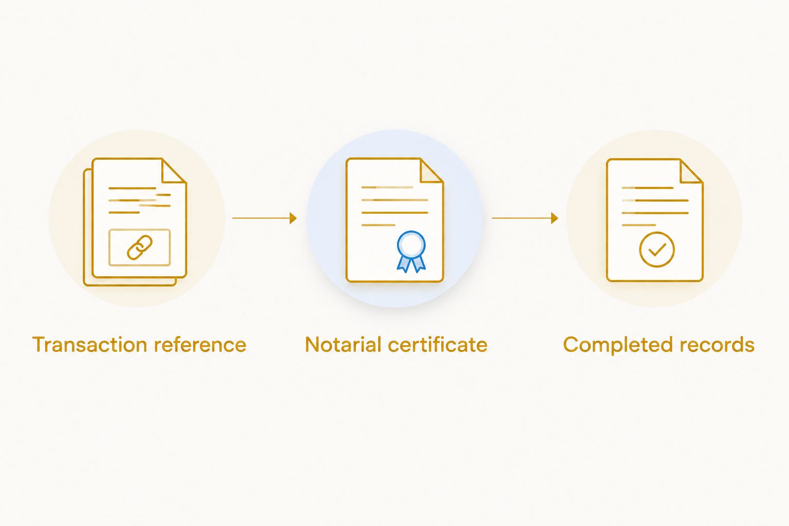 Document sequence connecting a transaction reference, notarial certificate, and completed records