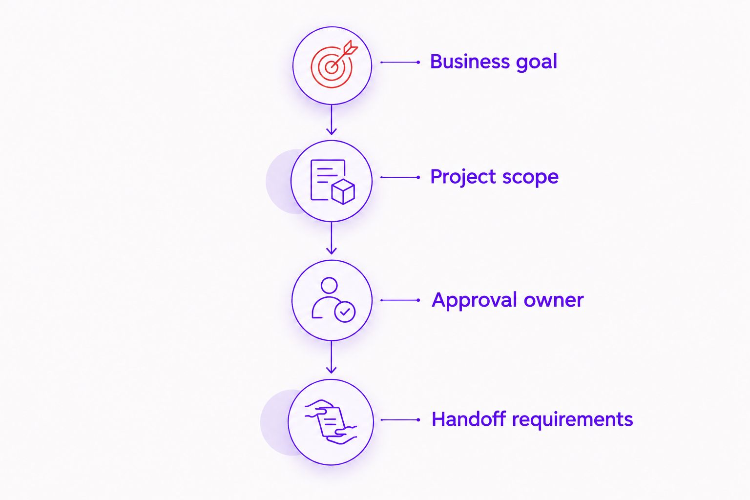 Four stages for turning creative references into a project brief