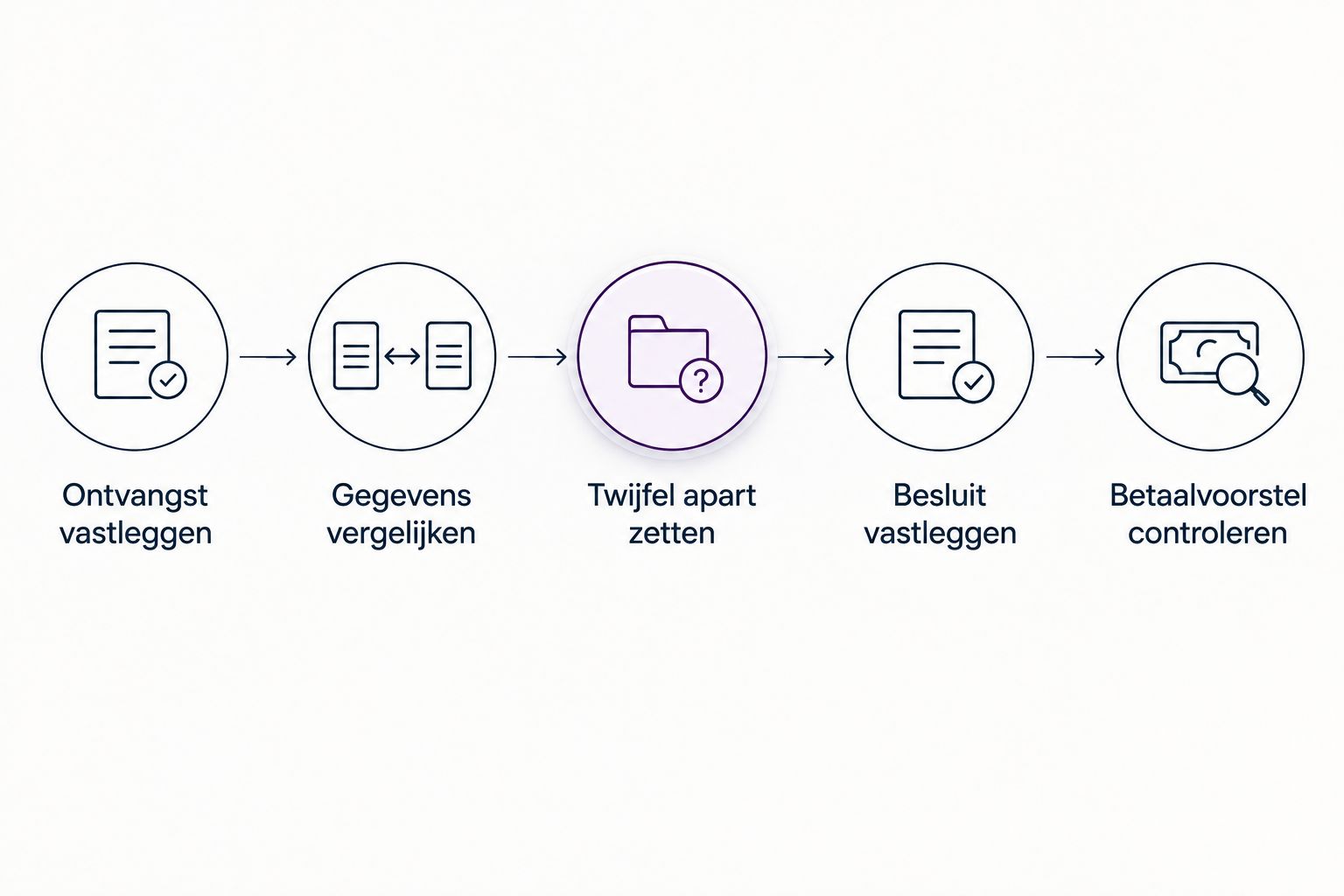 Controleproces van factuurontvangst tot het beoordelen van het betaalvoorstel