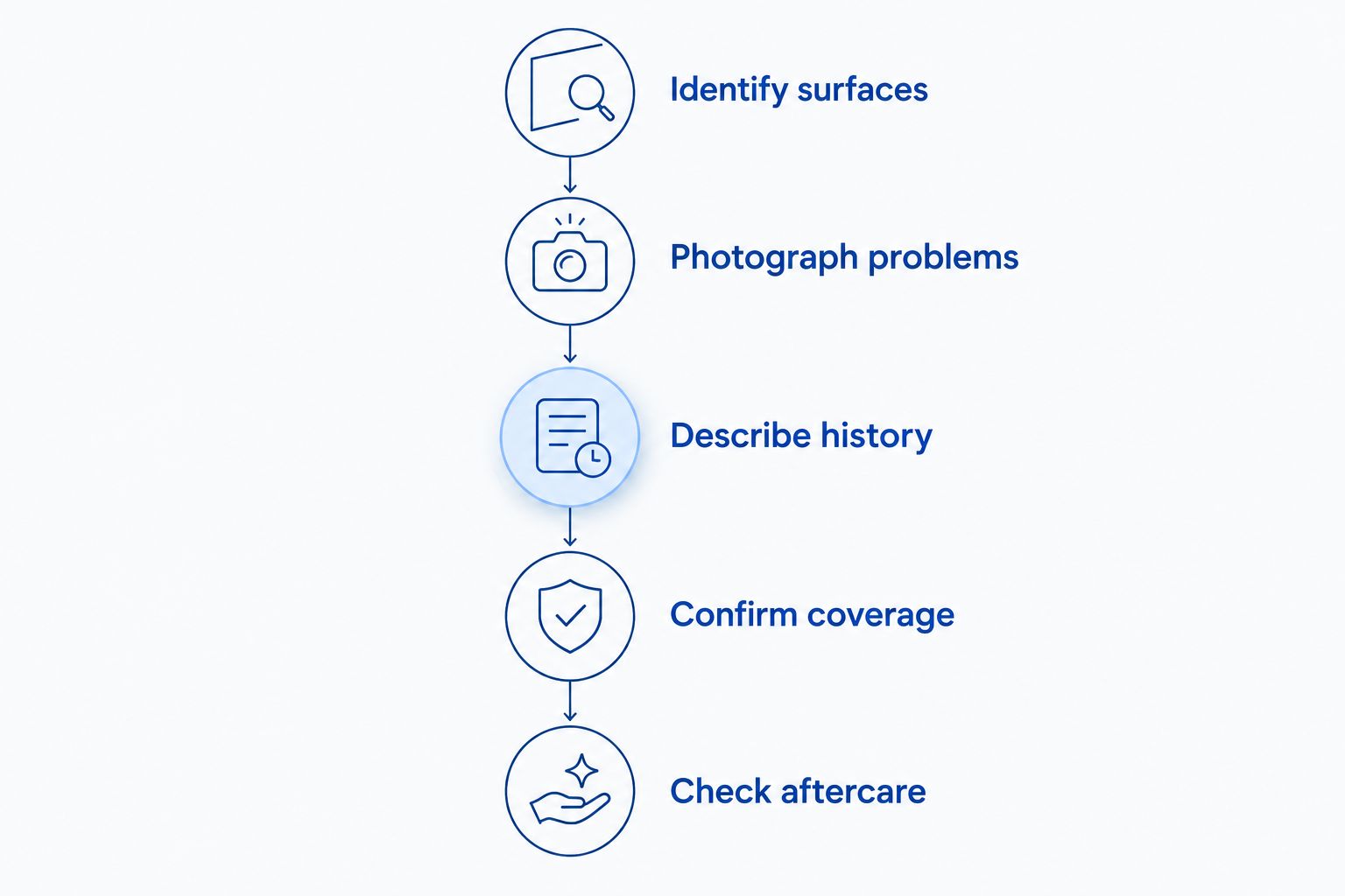 Five steps for requesting a detailing quote, from identifying surfaces to checking aftercare.