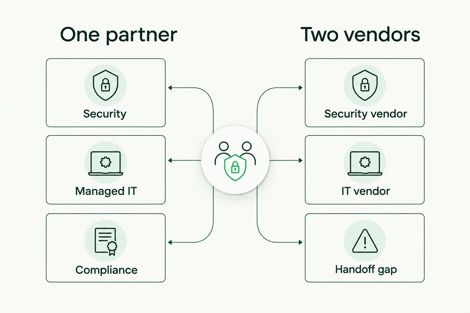 Comparison of one partner versus two separate vendors for security and IT
