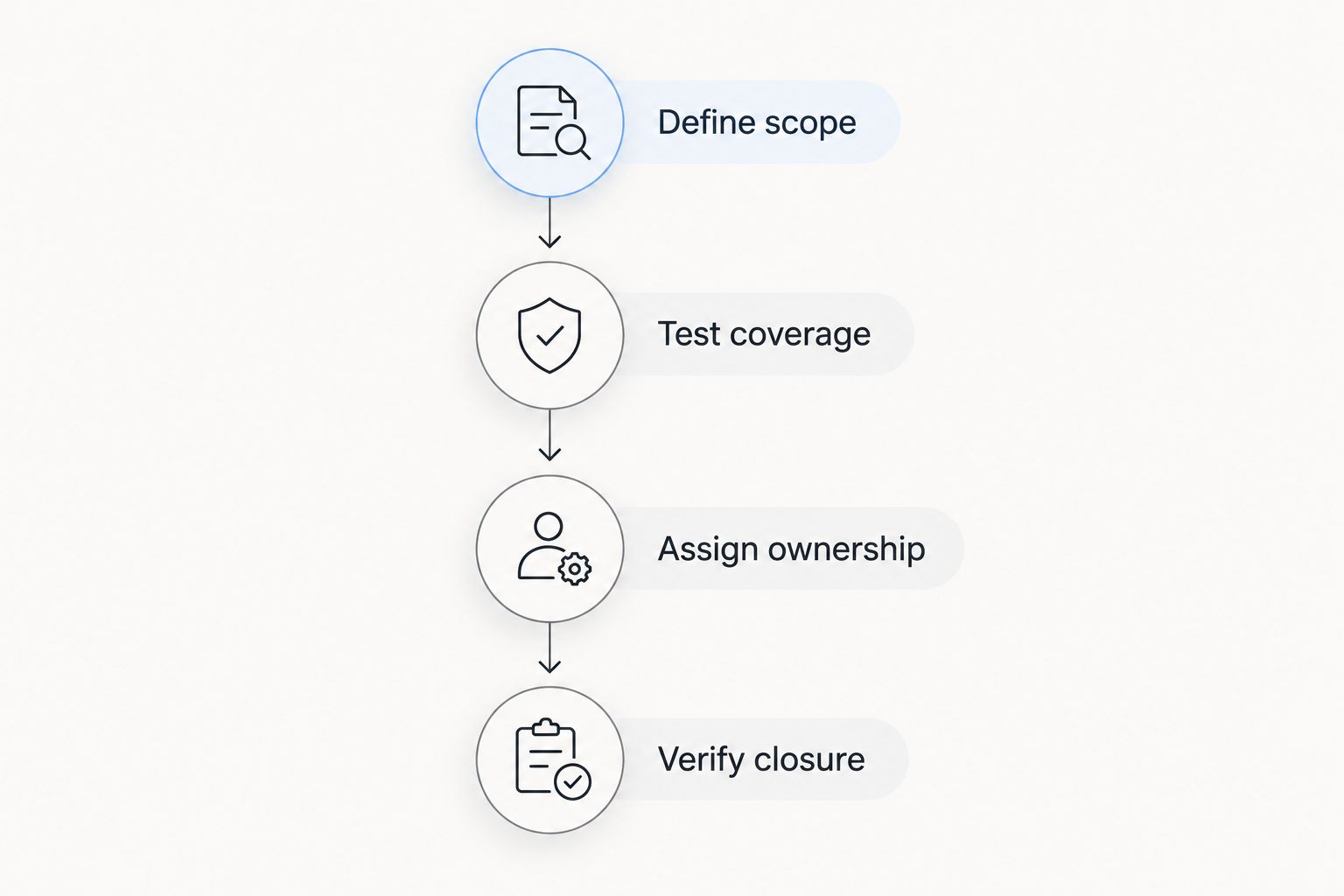 Evaluation sequence covering scope, coverage, ownership, and closure