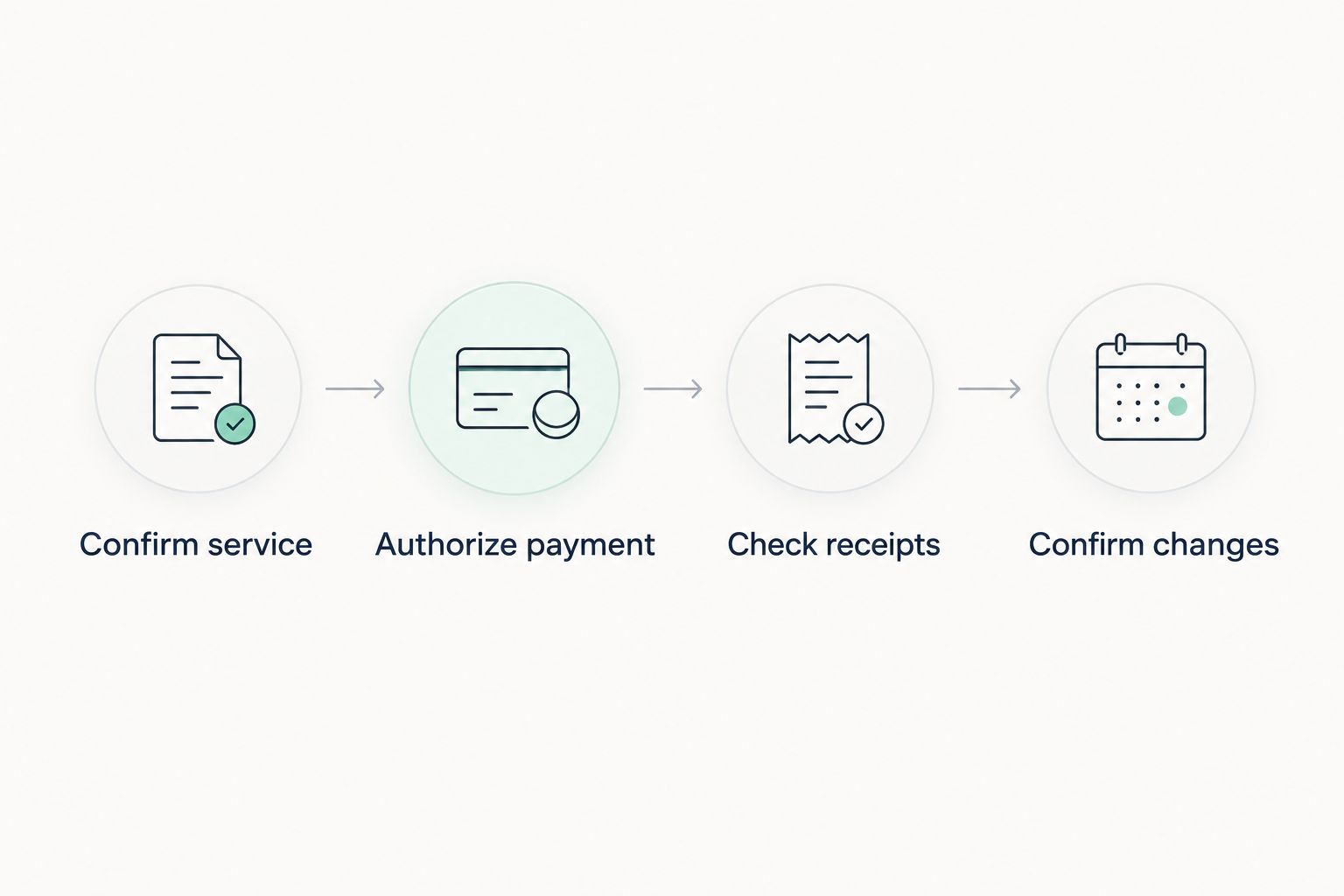 Four steps connecting the cleaning agreement, payment authorization, receipt checks, and appointment changes