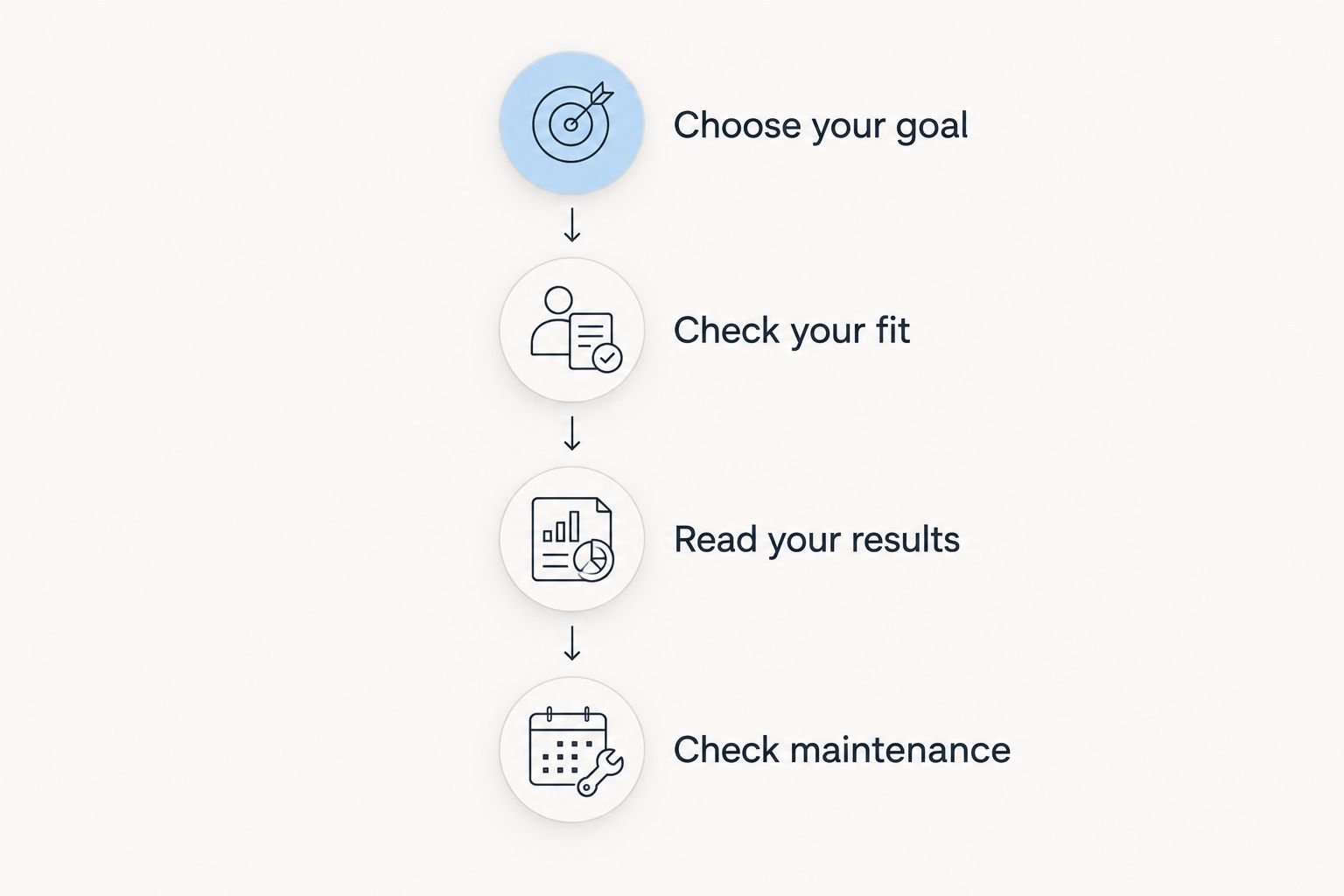 Four checks covering tracking goals, wearable fit, readable results, and maintenance.