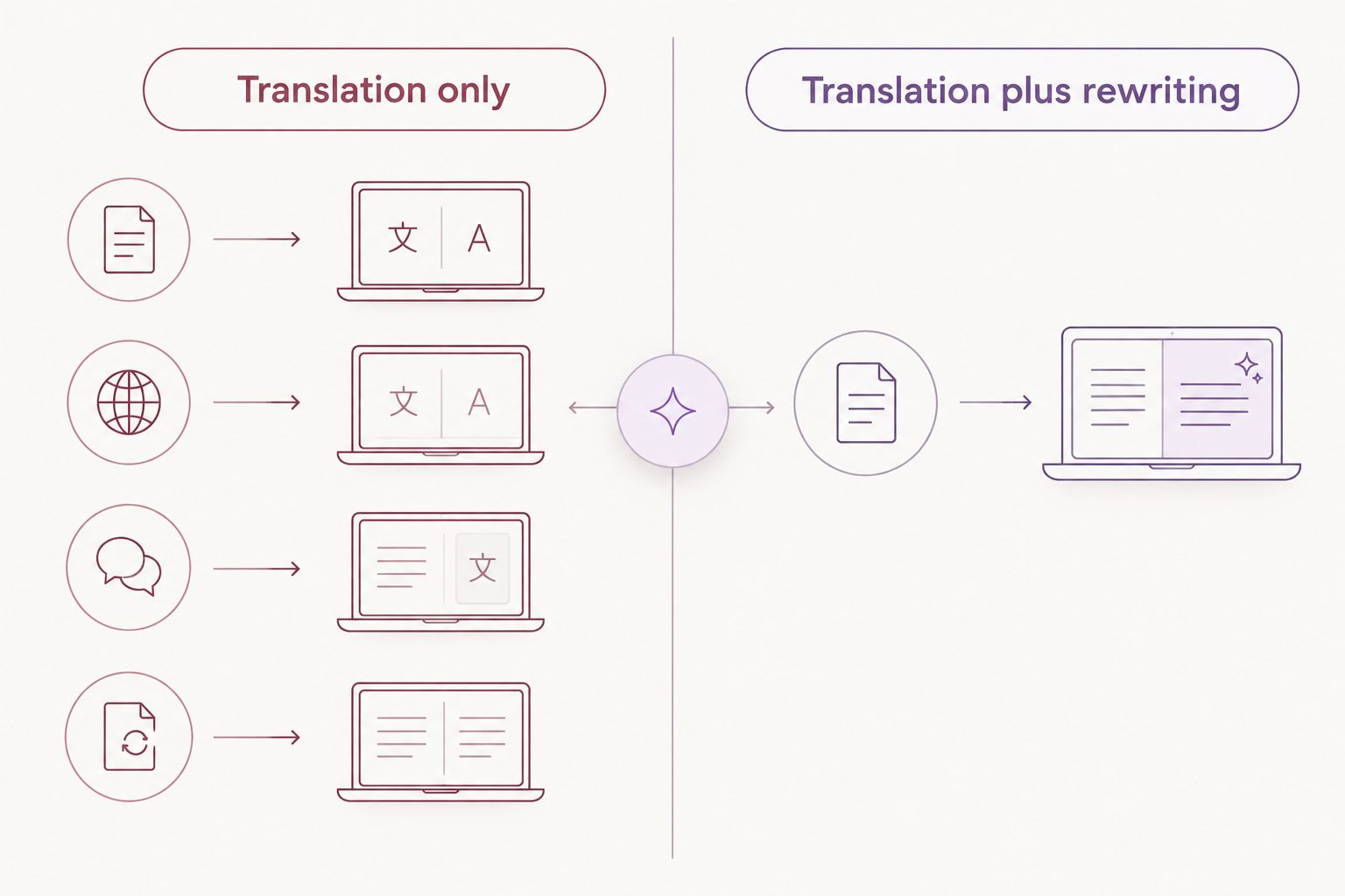 Two-column diagram splitting translation-only apps from translation-plus-rewriting apps