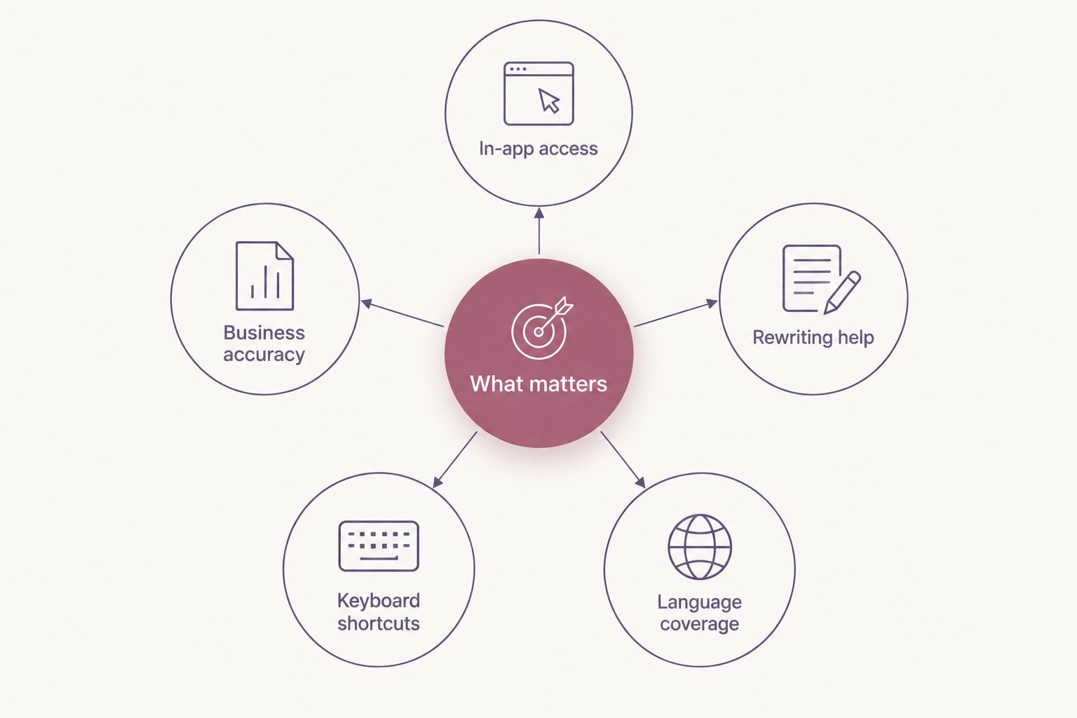 Hub and spoke diagram of five criteria for choosing a business translation app