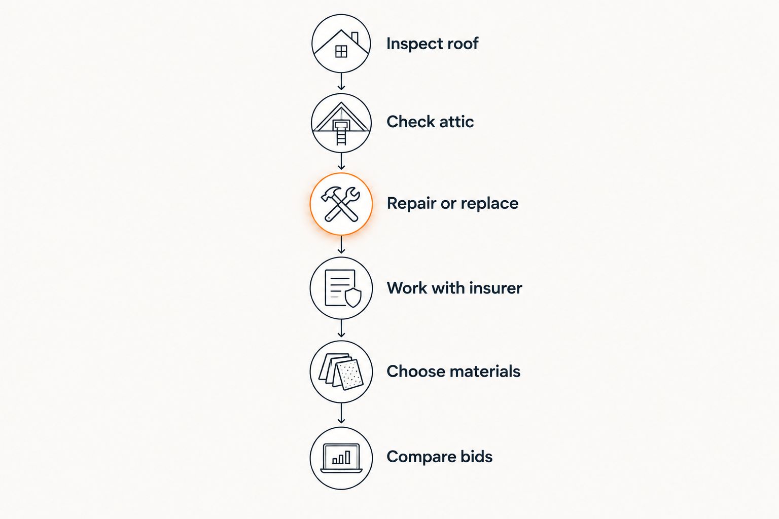 Six-step timeline from roof inspection through comparing contractor bids