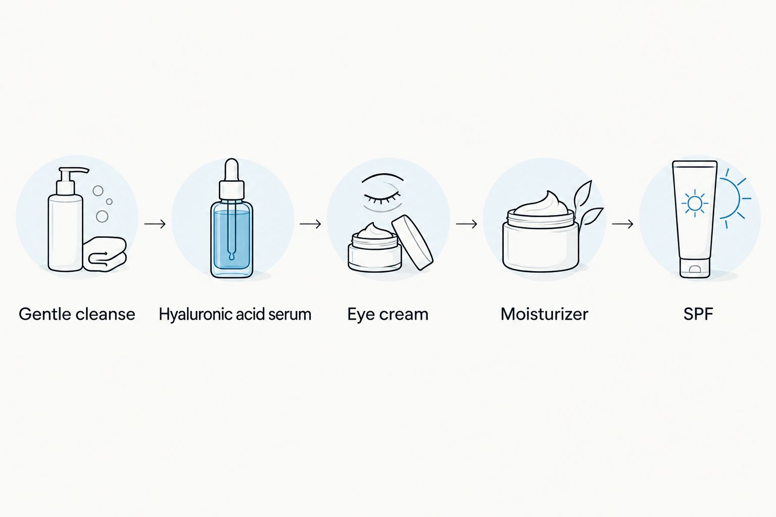 Five-step postpartum skincare routine from cleanse to SPF