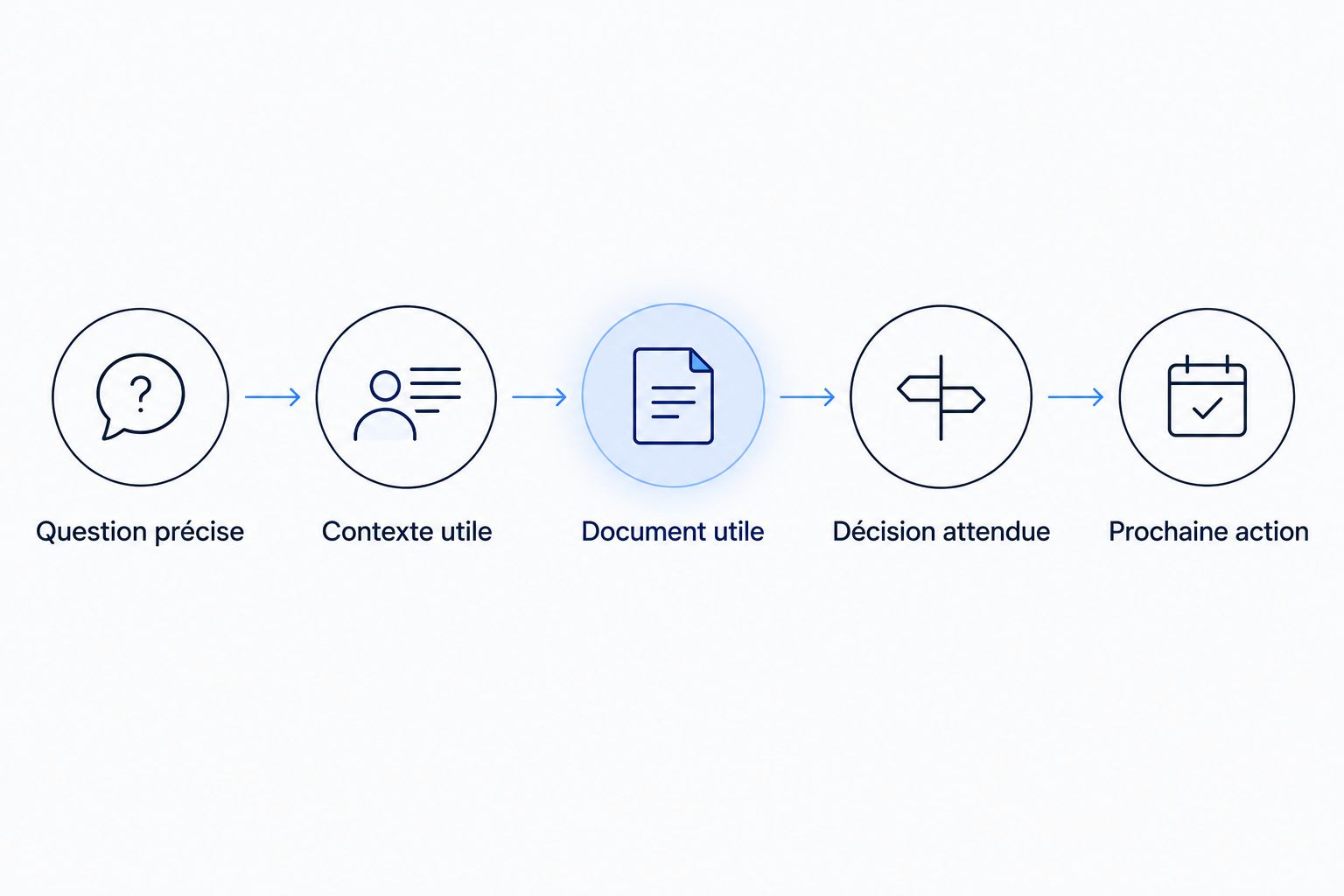 Les étapes pour préparer une demande de conseil et repartir avec une prochaine action.