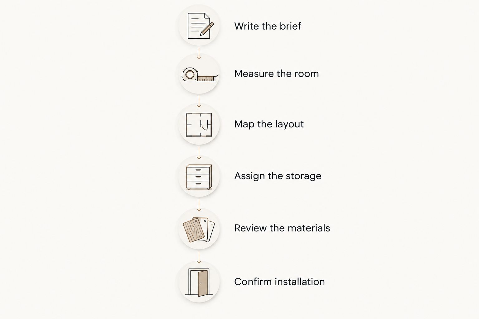 Home office cabinet planning sequence from the written brief through installation review