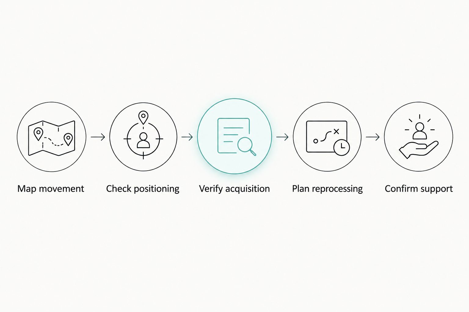 Equipment evaluation sequence covering movement, positioning, acquisition, reprocessing, and support