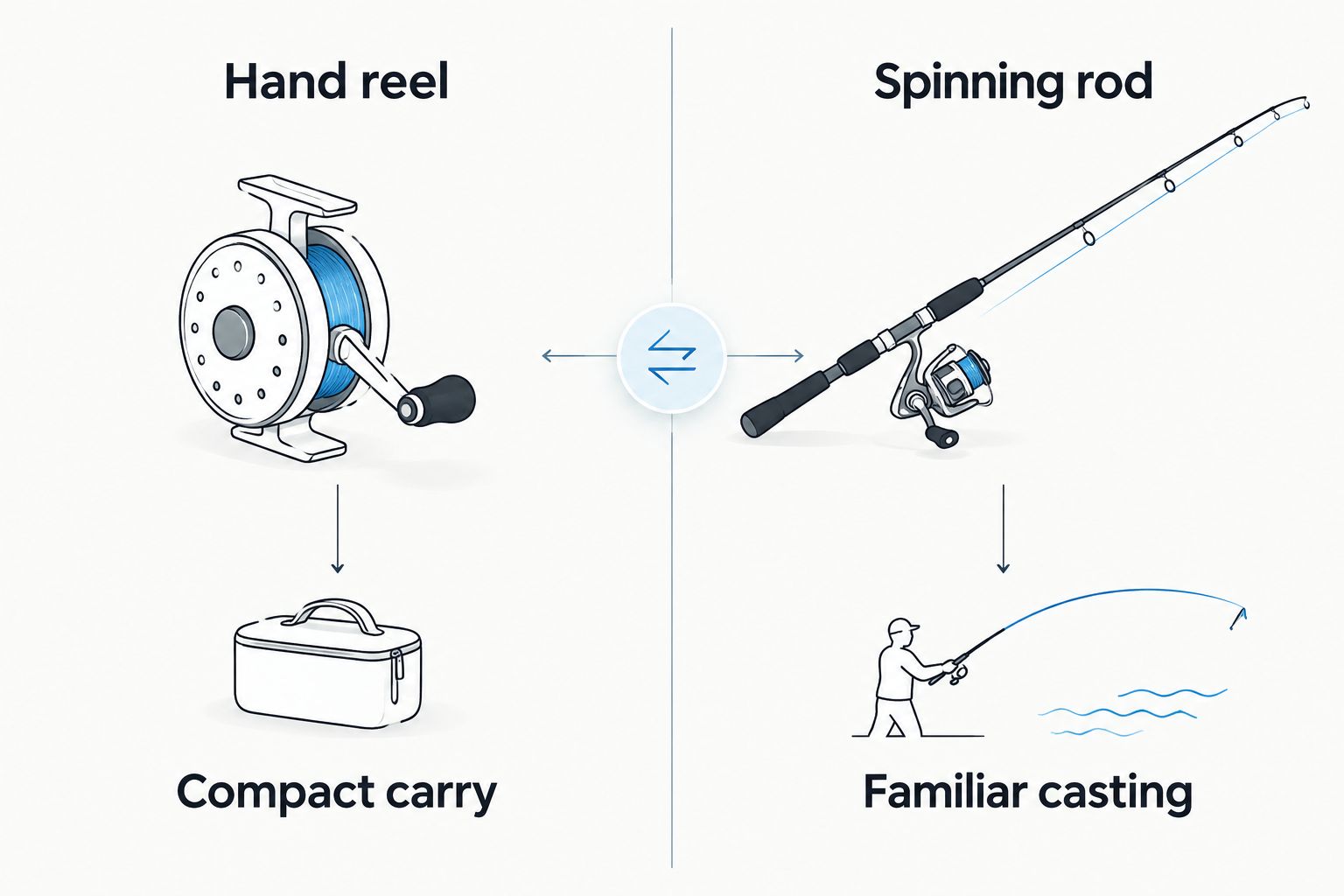 Hand reel compact carry compared with familiar spinning-rod casting