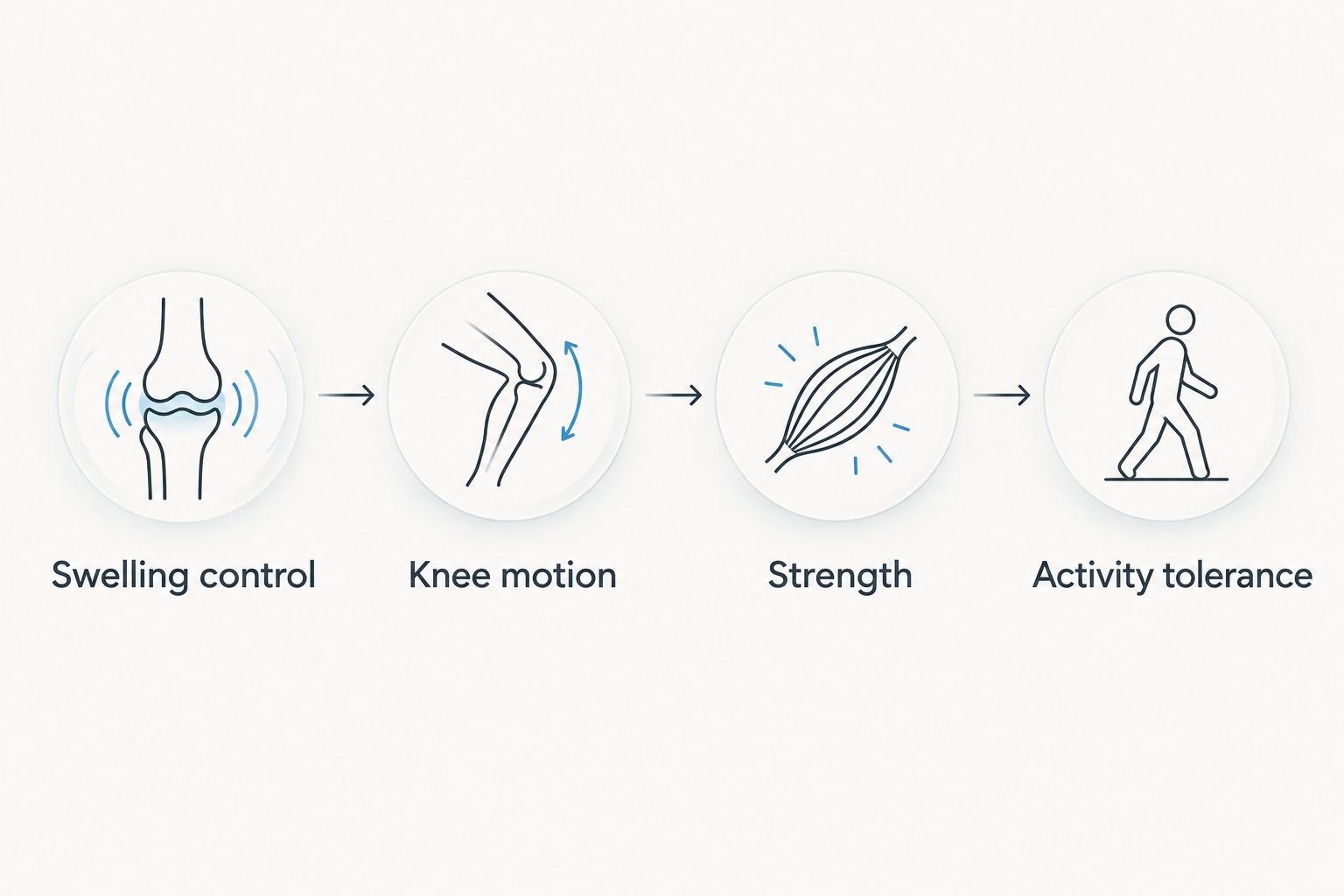 Rehabilitation milestones from swelling control through motion, strength, and activity tolerance