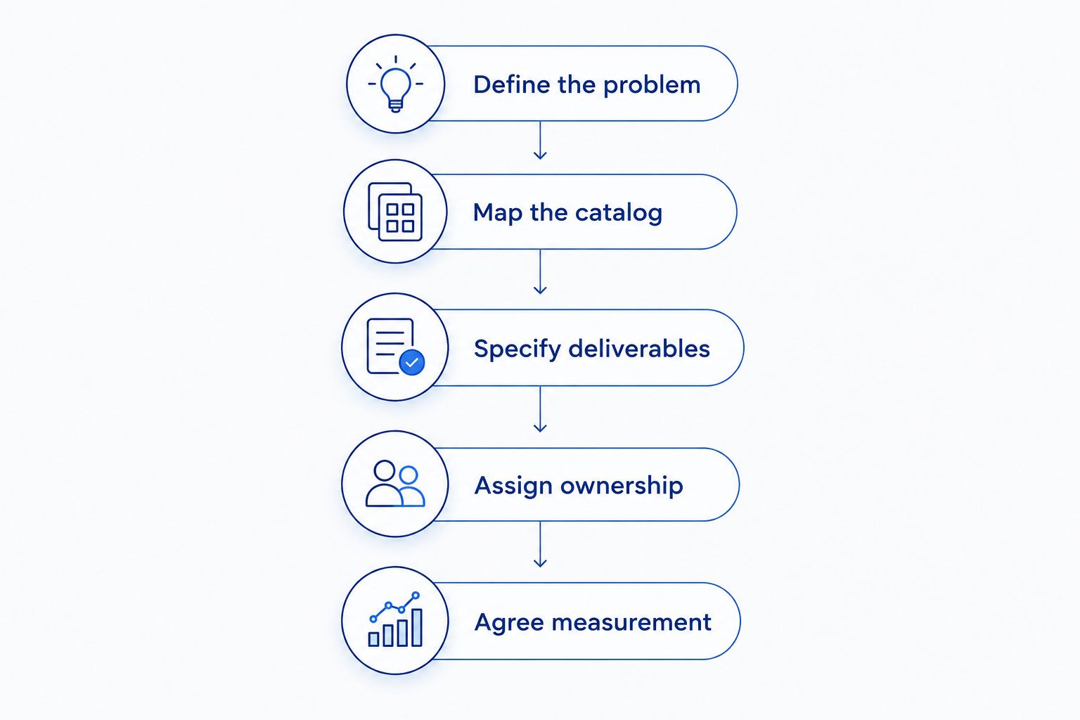 A quote-request sequence from defining the problem to agreeing measurement.