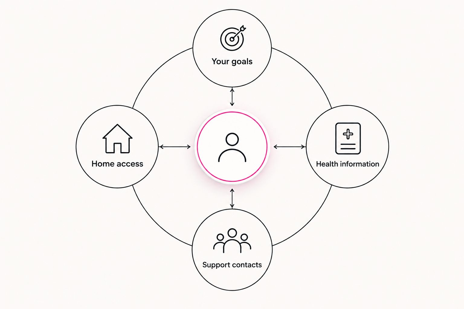 Four parts of a home physiotherapy handover: goals, access, health information and support contacts.