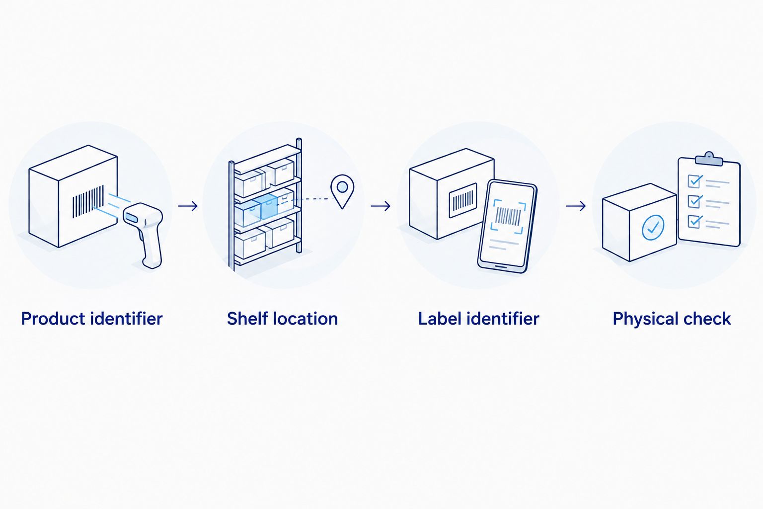 Mapping sequence from product identifier through shelf location and label identifier to a physical check
