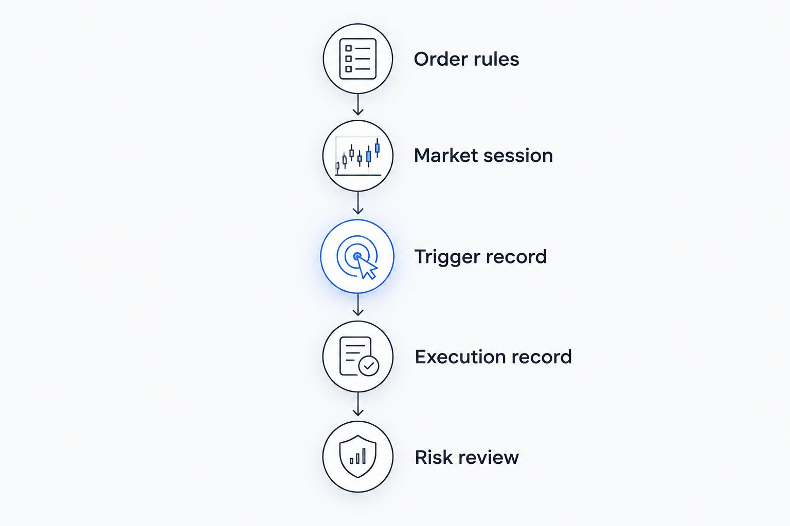 Five steps for reviewing a stop order from its rules through execution and risk review.
