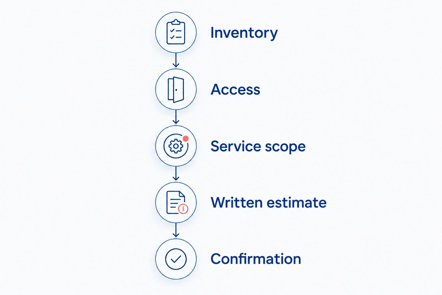 Moving estimate timeline from inventory and access through written estimate and confirmation
