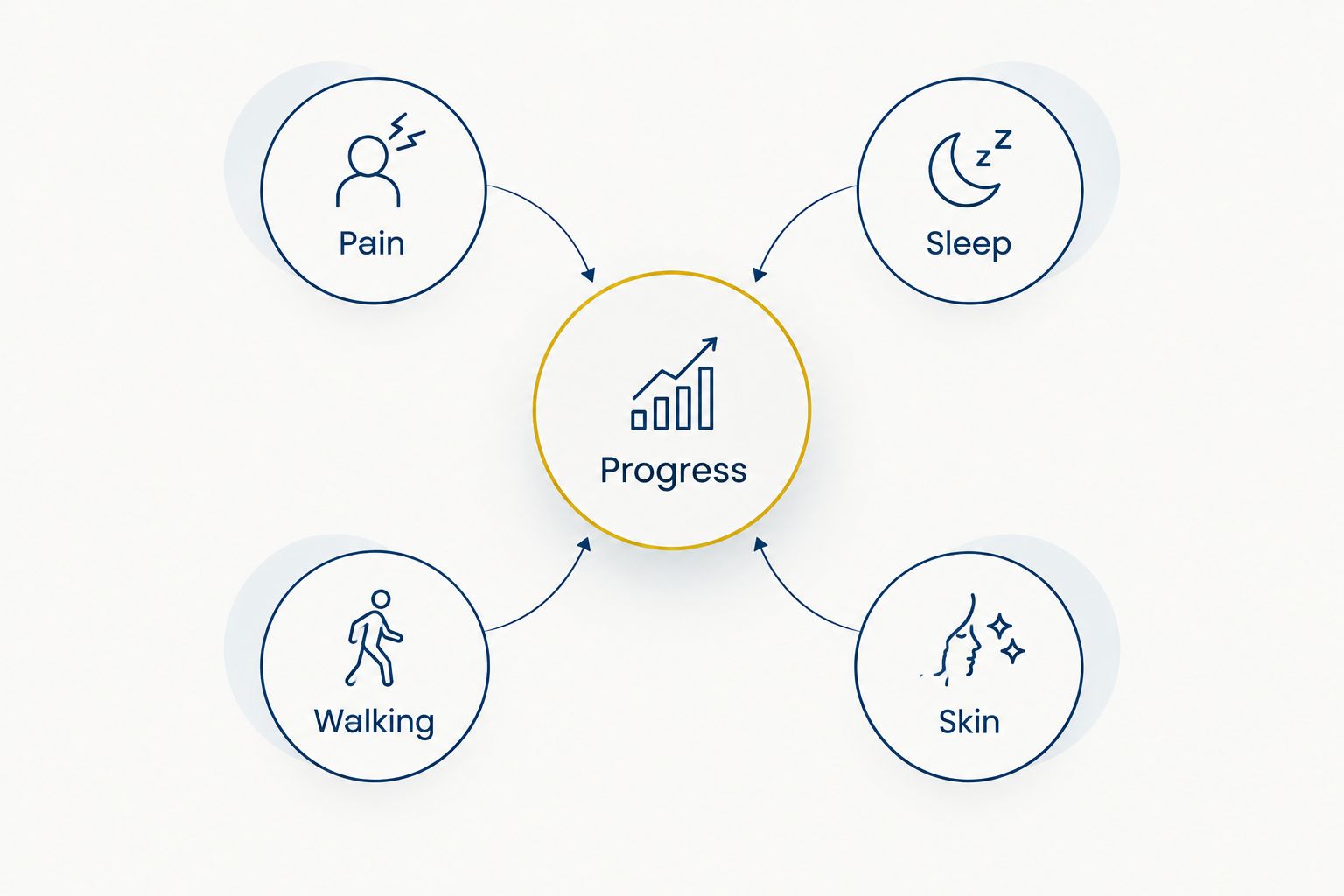 Four separate measures of neuropathy treatment progress: pain, sleep, walking, and skin.