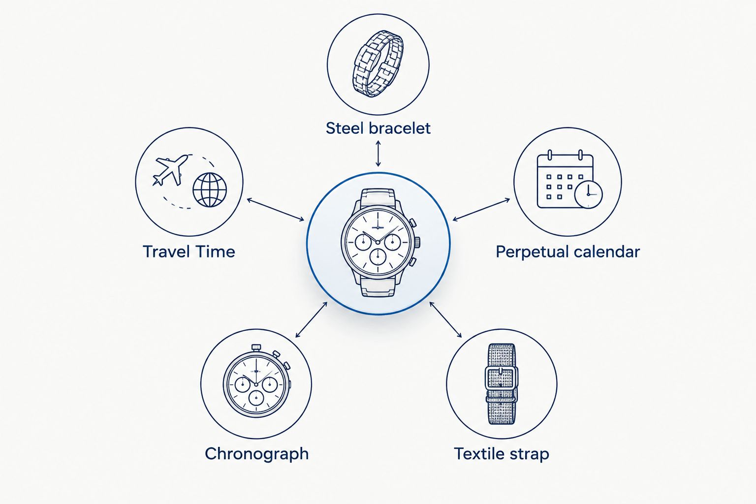 Nautilus selection diagram showing five distinct wearing and complication priorities