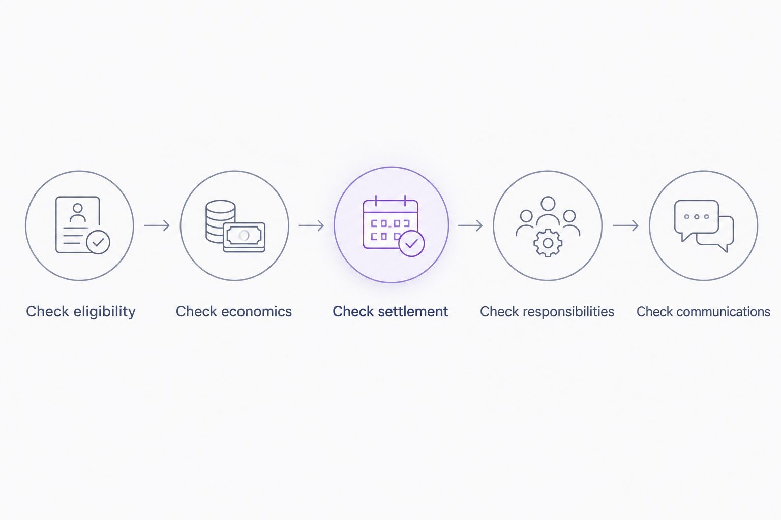 Five checks before offering interest-free customer finance