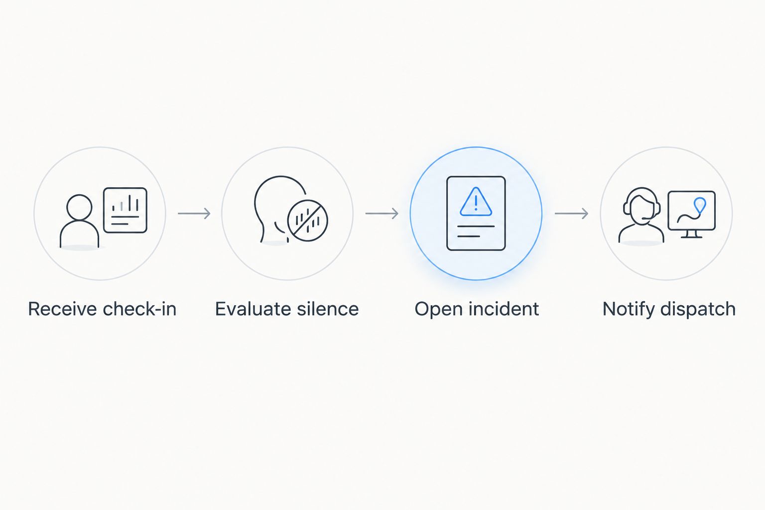Workflow from receiving vehicle check-ins to evaluating silence and notifying dispatch