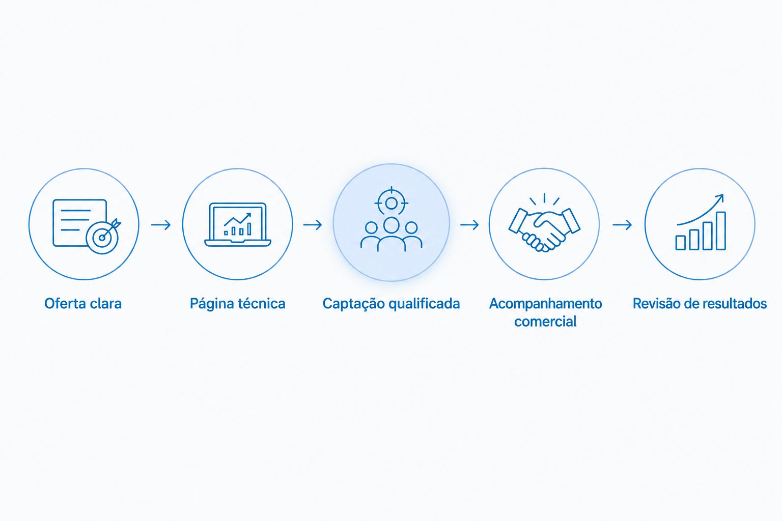 Sequência entre definição da oferta, página técnica, captação, acompanhamento comercial e revisão de resultados.