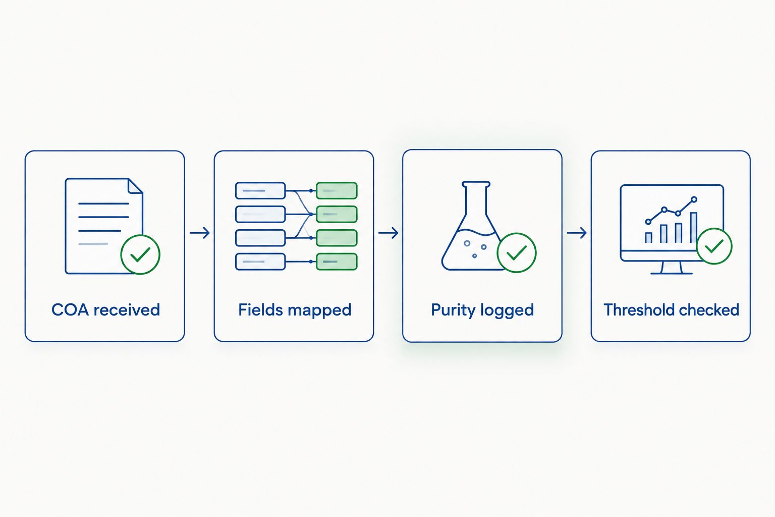 Four-step flow from COA received to purity threshold checked