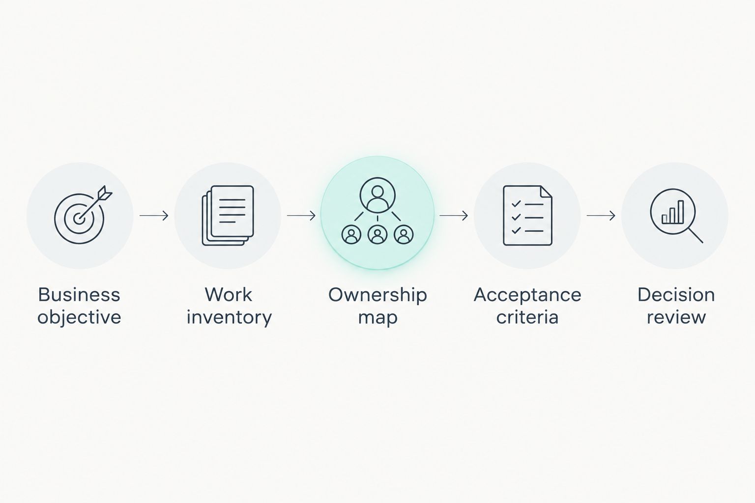 Proposal review sequence from business objective to decision review