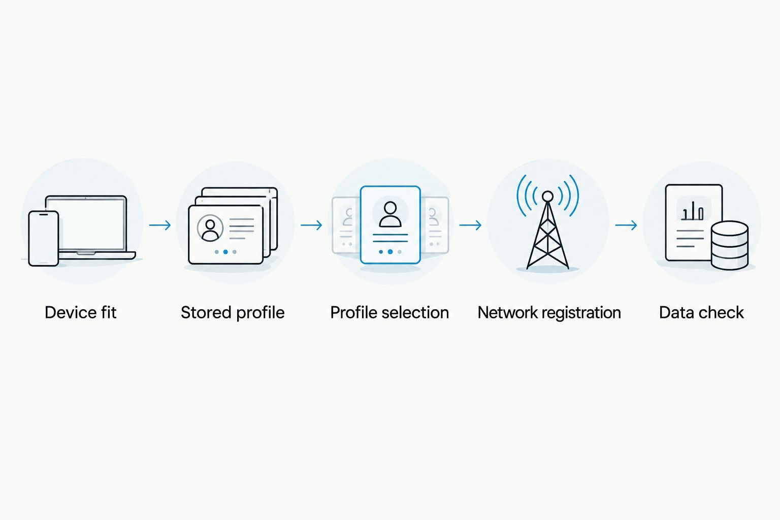 Profile-switching checks from device fit through restored mobile data