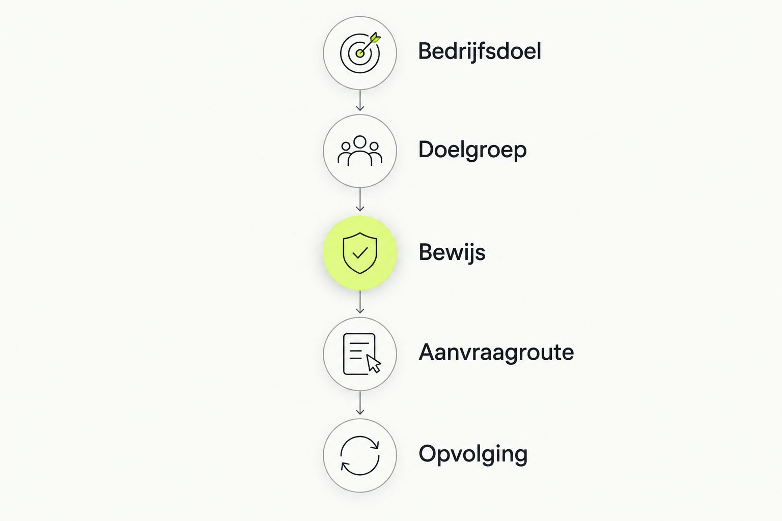 Vijf stappen van bedrijfsdoel naar de opvolging van geschikte aanvragen.
