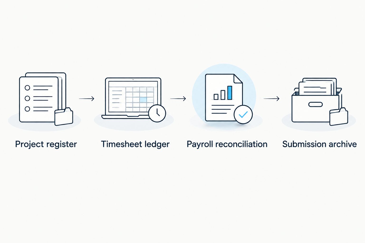Four connected stages from project setup through timesheet mapping, payroll review, and submission archiving.