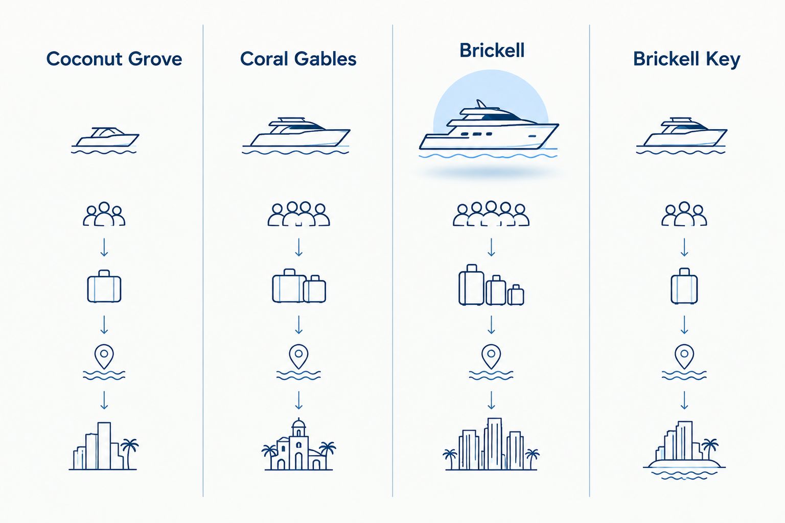 Four-column comparison of Miami waterfront neighborhoods for boat owners
