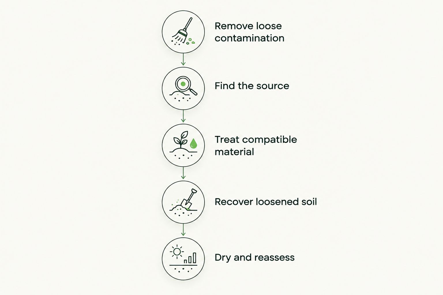 Cleaning sequence from removing loose contamination to drying and checking the odor again