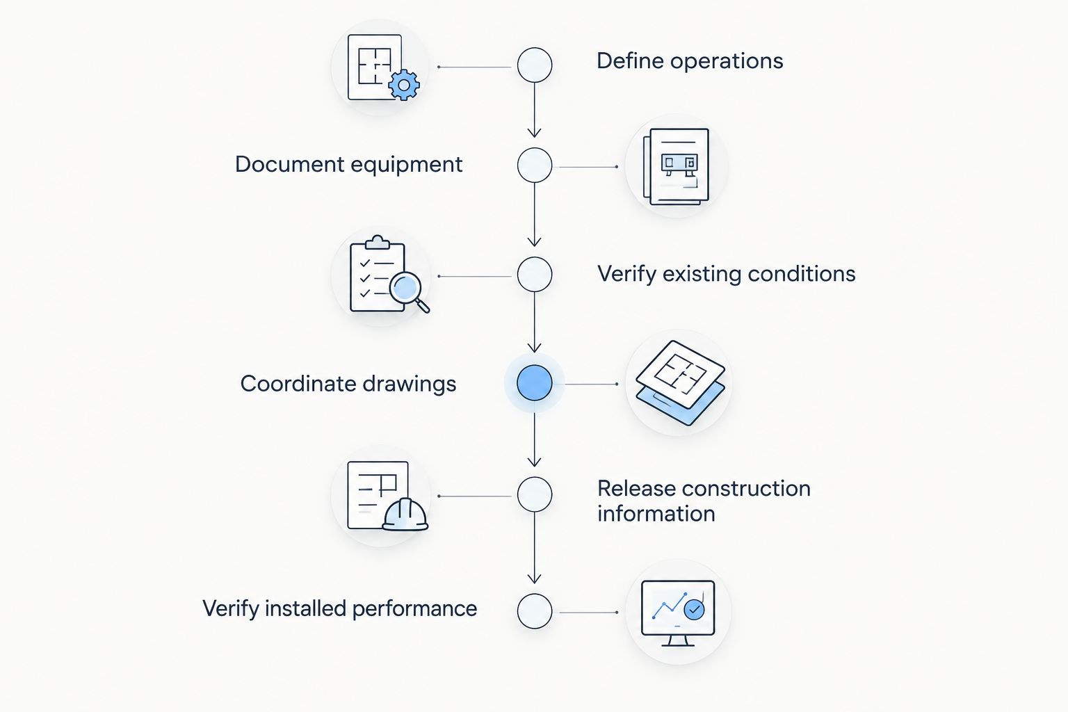 Kitchen coordination sequence from defining operations through verifying installed performance