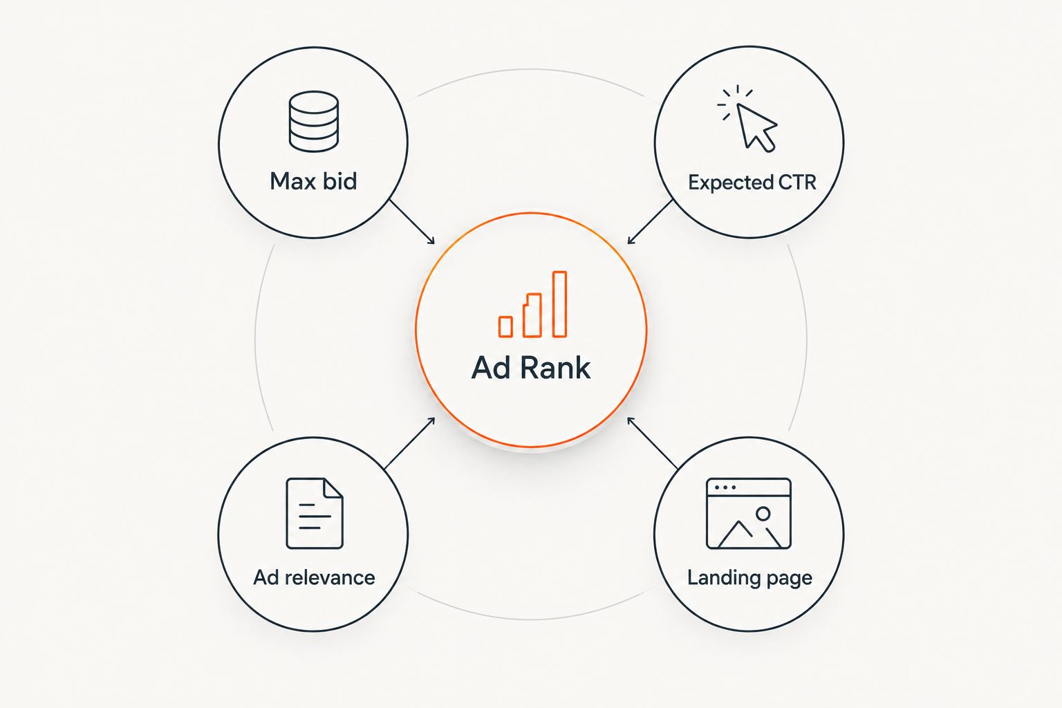 Diagram of Ad Rank linked to max bid, expected CTR, ad relevance and landing page