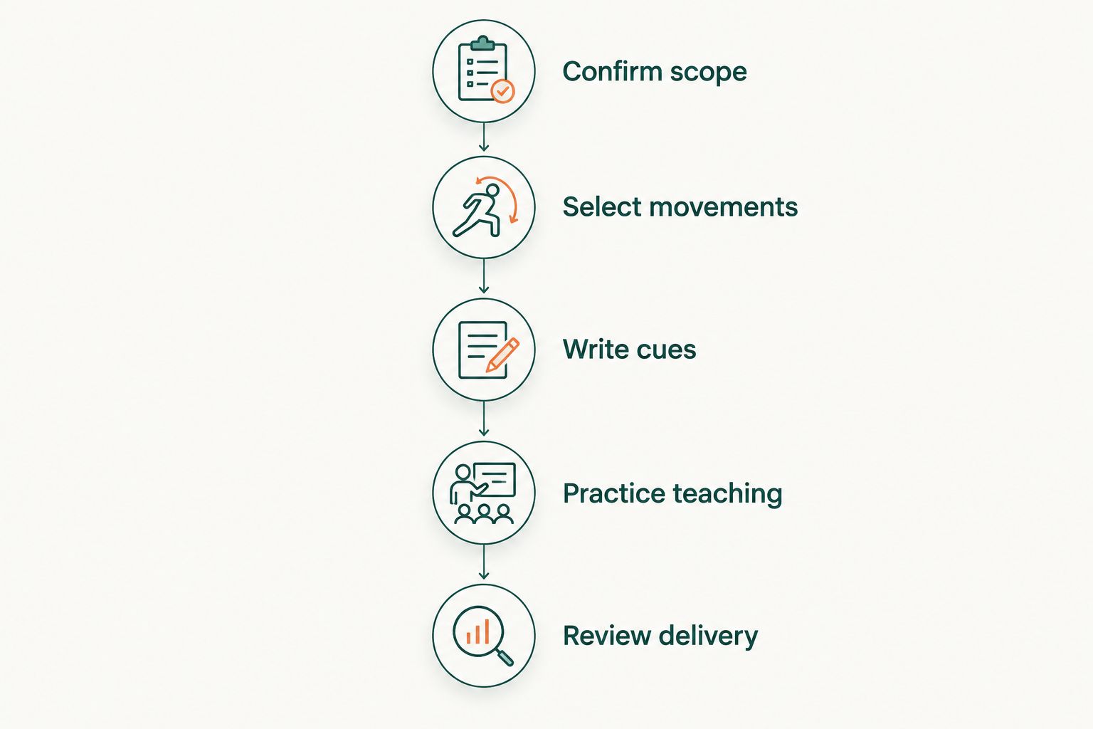 Audition preparation sequence from confirming scope to reviewing teaching delivery