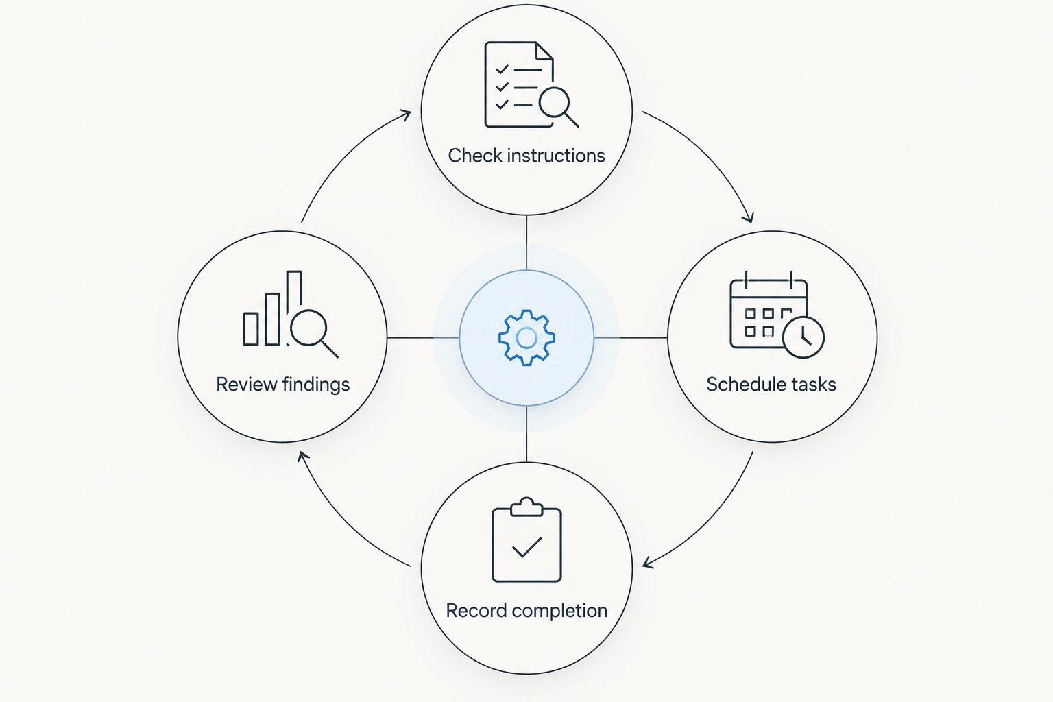 Maintenance loop covering instructions, scheduling, completion records, and review