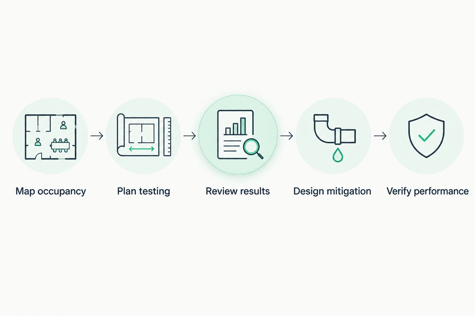 Steps from mapping warehouse occupancy to verifying radon mitigation performance