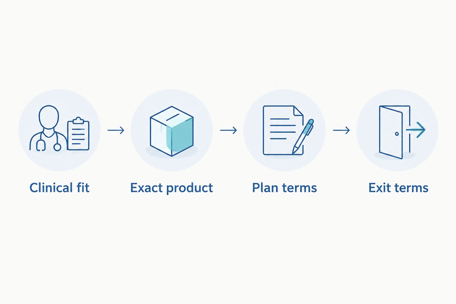 Four checks before enrollment: clinical fit, exact product, plan terms, and exit terms.