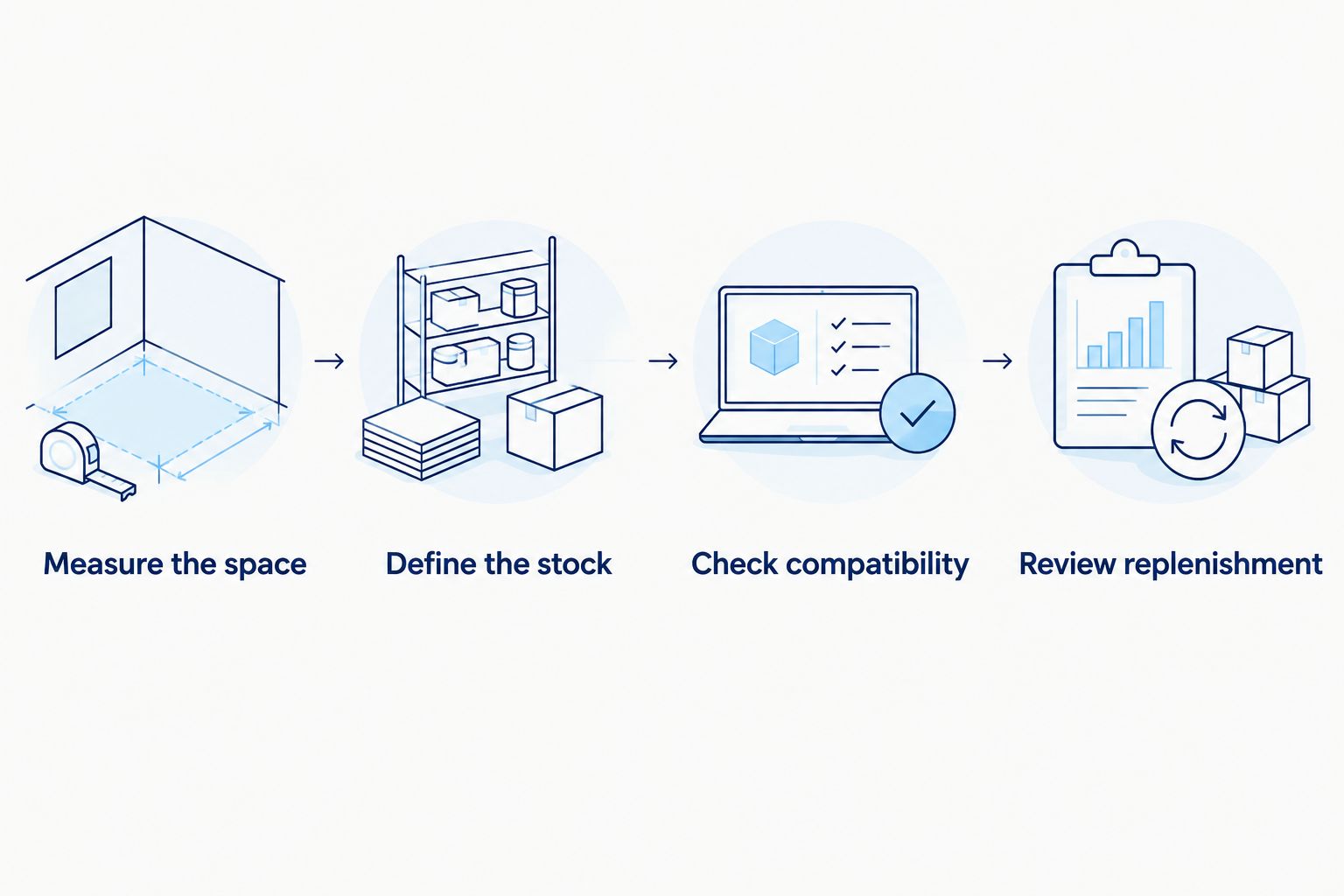 Four buying checks covering space, stock, compatibility and replenishment
