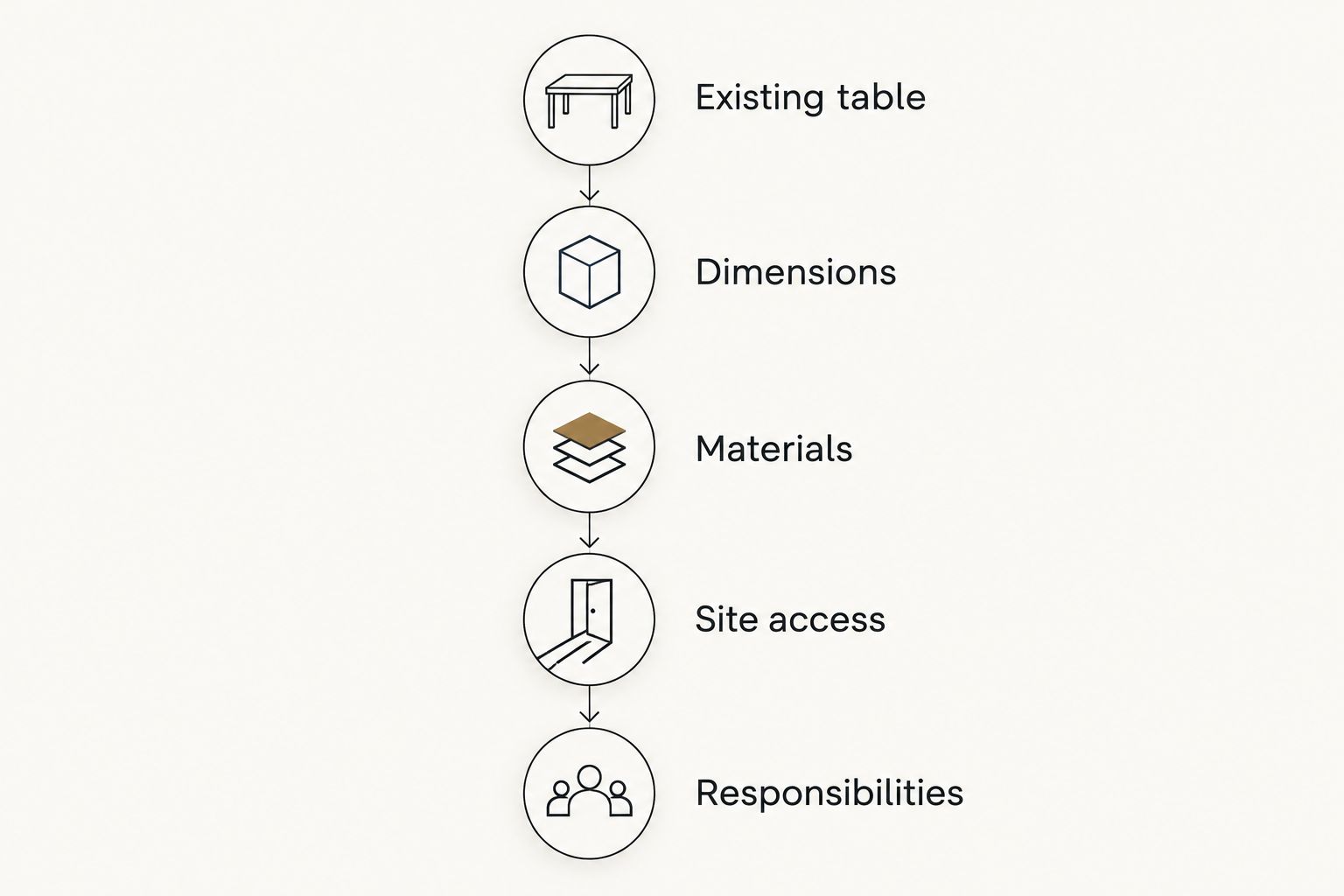 Five parts of a pool-table casework brief, from existing table information to installation responsibilities.