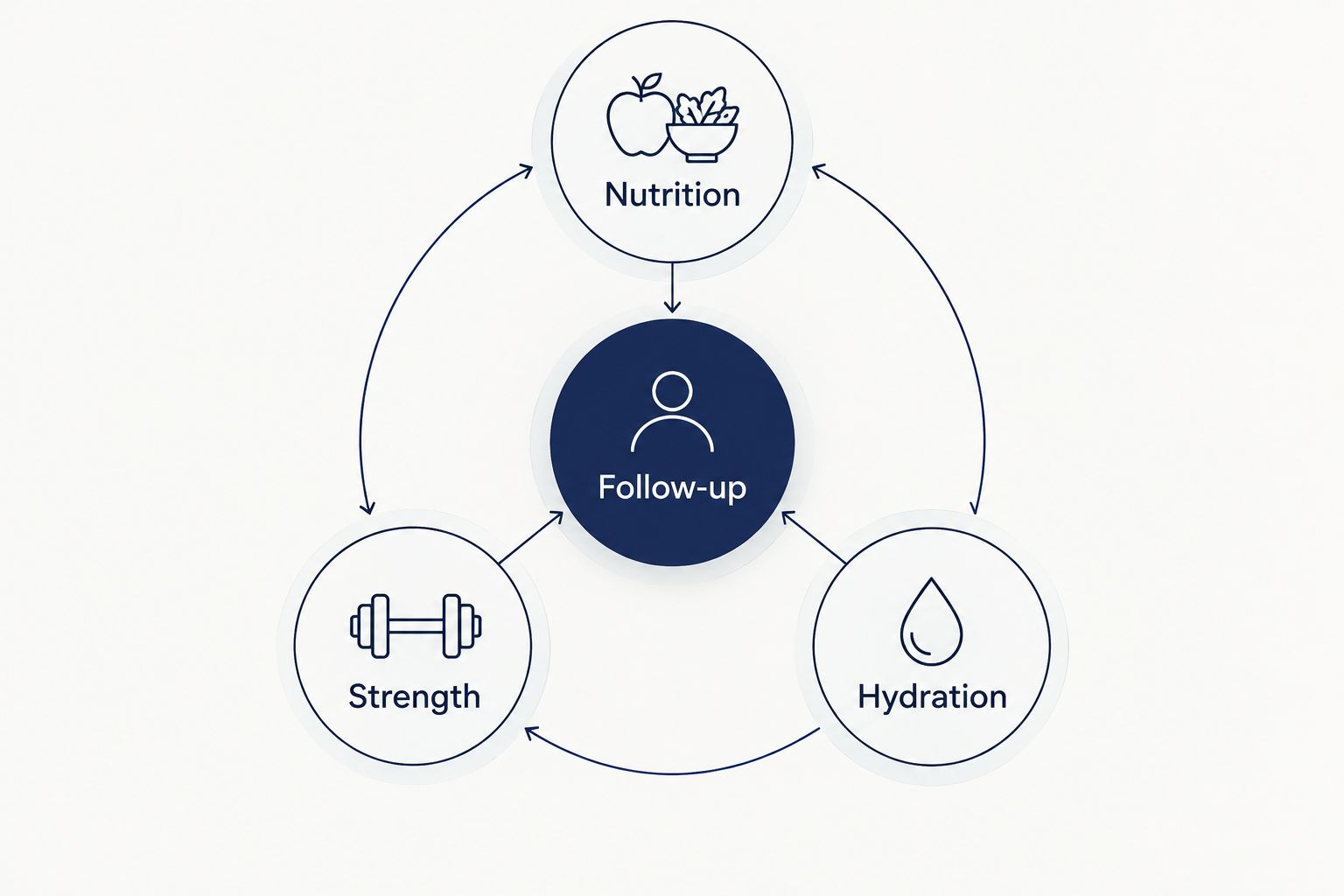 Follow-up connects nutrition, strength and hydration during clinician-supervised weight management.