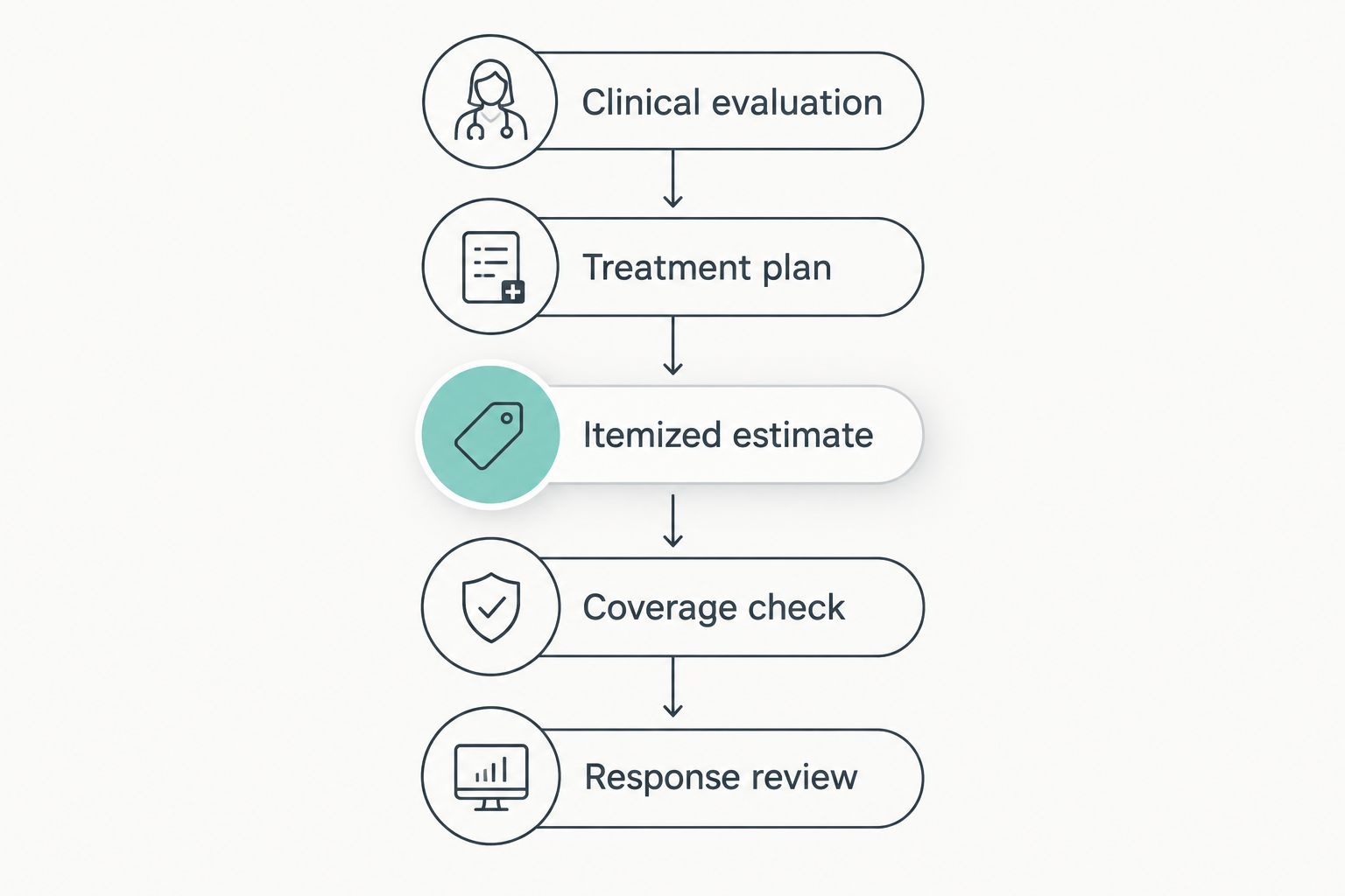 Five steps connecting clinical evaluation, treatment planning, billing, coverage, and response review