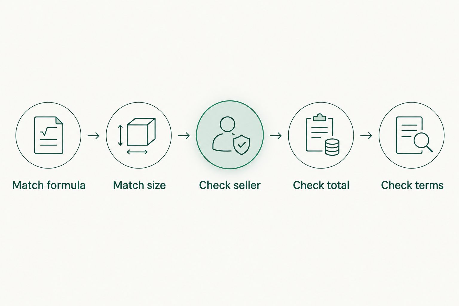 Five checks for comparing sleeping-mask listings fairly