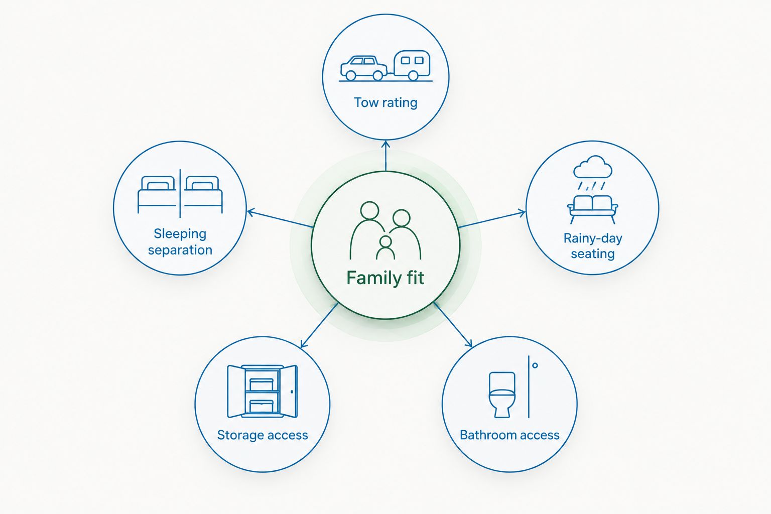 Family trailer decision diagram showing towing, sleeping, seating, storage, and bathroom access