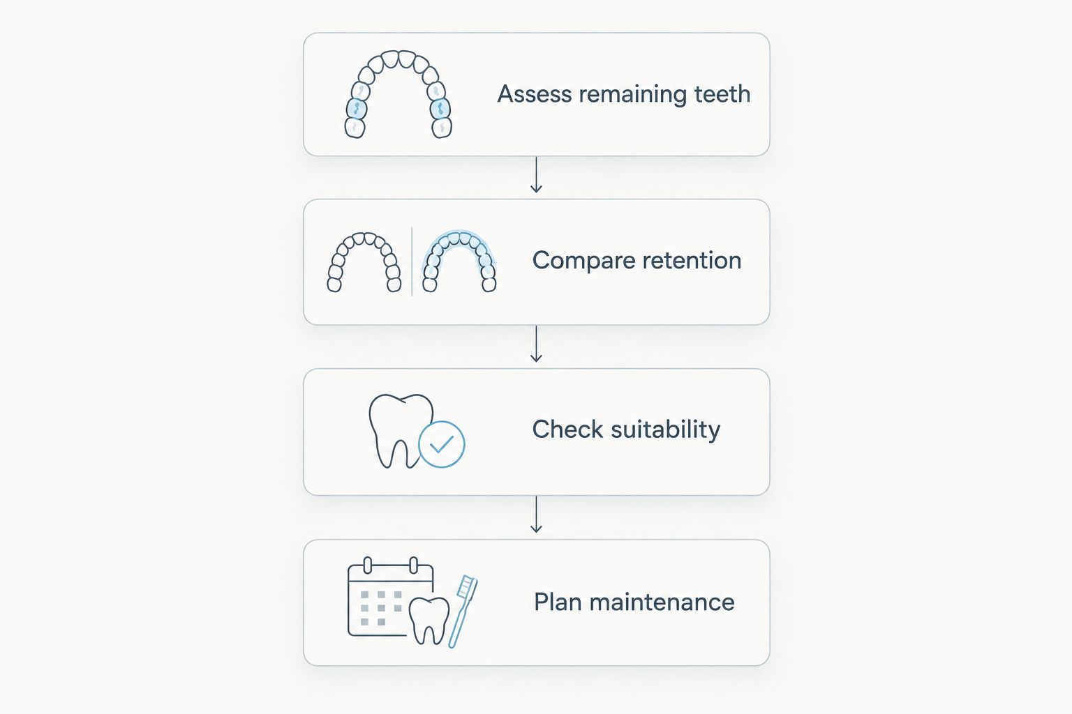 Four consultation steps covering remaining teeth, retention, treatment suitability, and maintenance