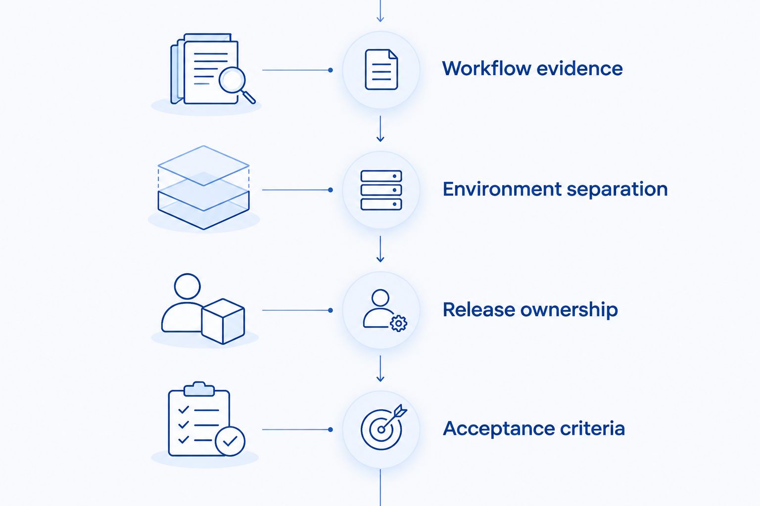 Four evaluation phases covering workflows, environments, release ownership, and acceptance criteria