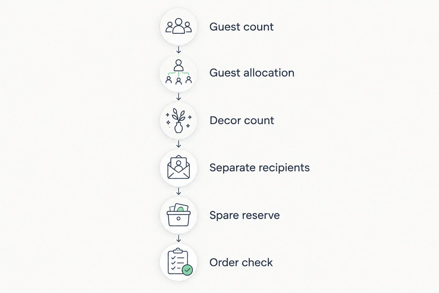 Six steps for calculating a wedding bandana order, from the guest count to the order check
